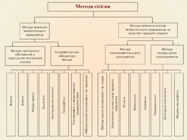 Методи гігієни Методи вивчення навколишнього середовища Методи вивчення впливу навколишнього середовища