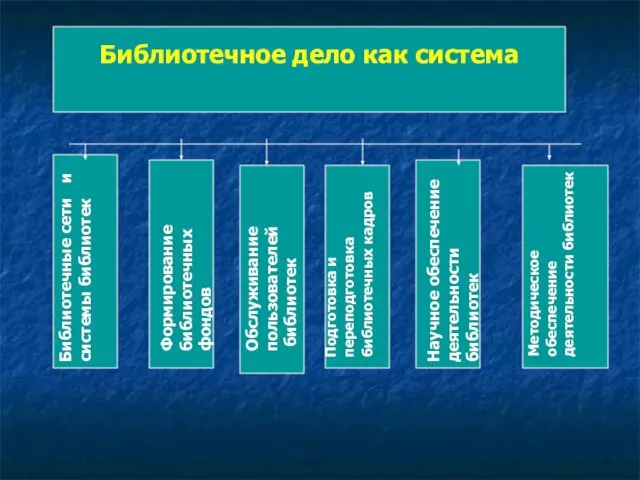 Библиотечное дело как система Библиотечные сети и системы библиотек Формирование библиотечных