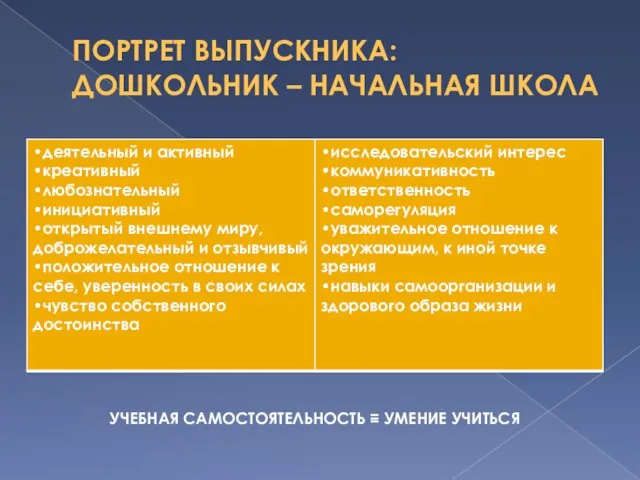 ПОРТРЕТ ВЫПУСКНИКА: ДОШКОЛЬНИК – НАЧАЛЬНАЯ ШКОЛА УЧЕБНАЯ САМОСТОЯТЕЛЬНОСТЬ ≡ УМЕНИЕ УЧИТЬСЯ