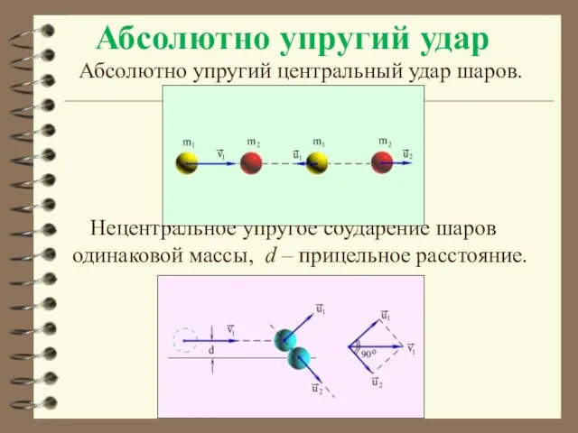 Абсолютно упругий удар Абсолютно упругий центральный удар шаров. Нецентральное упругое соударение