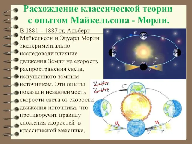 Расхождение классической теории с опытом Майкельсона - Морли. В 1881 –