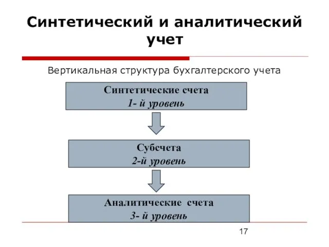 Синтетический и аналитический учет Вертикальная структура бухгалтерского учета