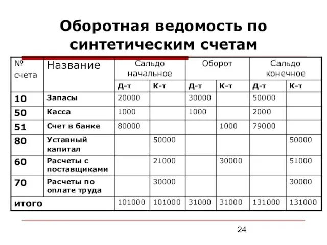 Оборотная ведомость по синтетическим счетам