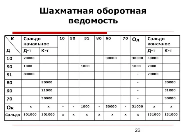 Шахматная оборотная ведомость