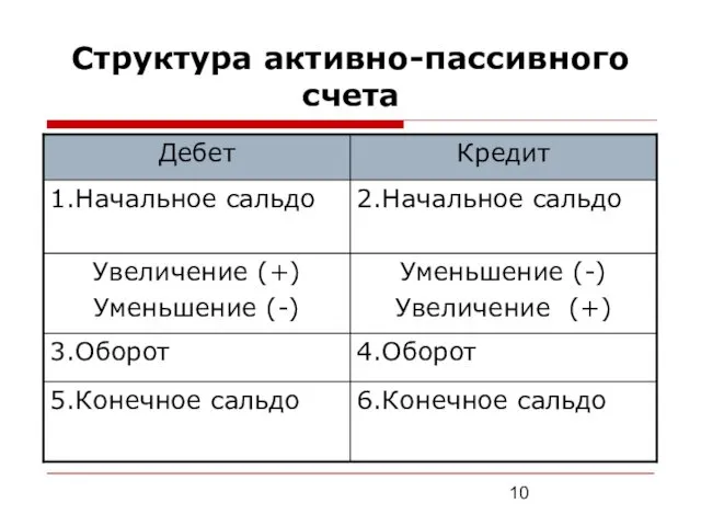 Структура активно-пассивного счета