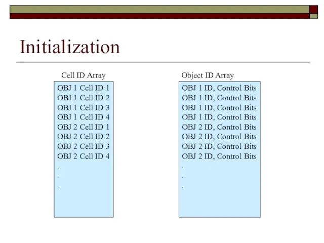 Initialization Cell ID Array OBJ 1 Cell ID 1 OBJ 1