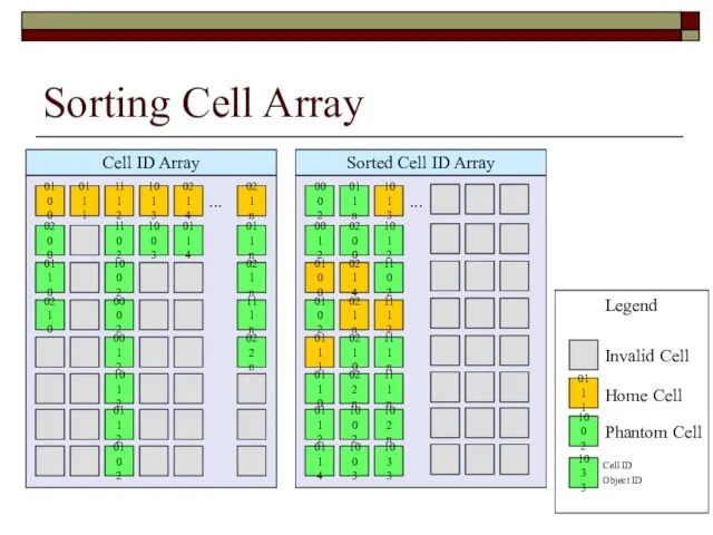 Sorting Cell Array 010 0 011 1 111 2 101 3