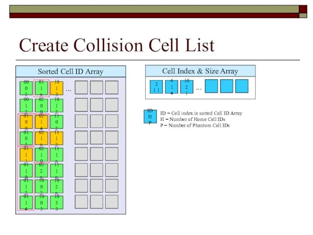 Create Collision Cell List 000 2 011 n 101 3 001