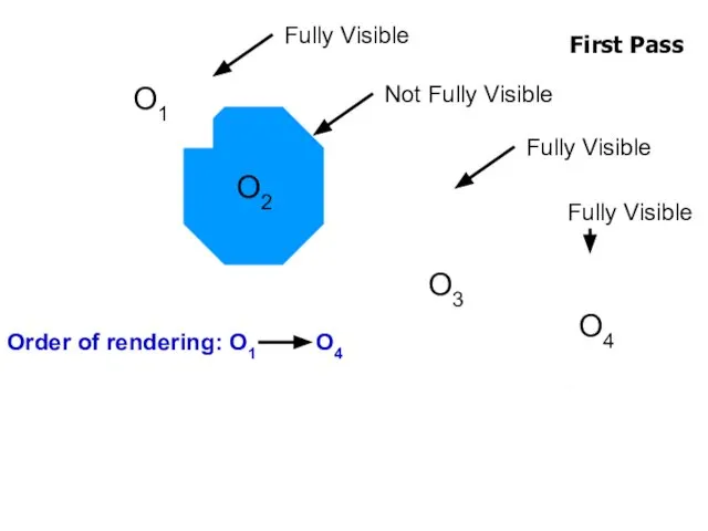 O3 O1 First Pass O2 Order of rendering: O1 O4 O4