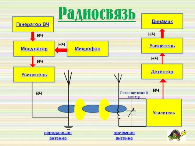 Генератор ВЧ Модулятор Усилитель Динамик Усилитель Детектор Микрофон ВЧ ВЧ ВЧ ВЧ НЧ НЧ НЧ