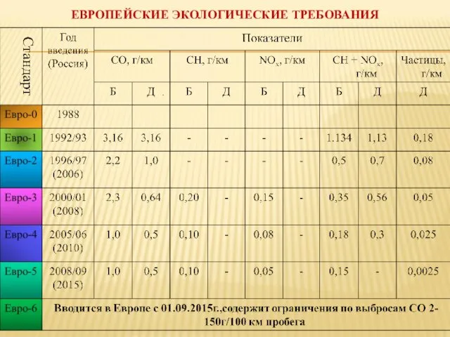 ЕВРОПЕЙСКИЕ ЭКОЛОГИЧЕСКИЕ ТРЕБОВАНИЯ