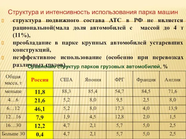 структура подвижного состава АТС в РФ не является рациональной(мала доля автомобилей