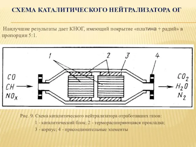 СХЕМА КАТАЛИТИЧЕСКОГО НЕЙТРАЛИЗАТОРА ОГ Наилучшие результаты дает КНОГ, имеющий покрытие «платина