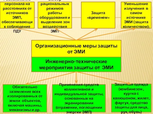 Организационные меры защиты от ЭМИ Инженерно-технические мероприятия защиты от ЭМИ Расположение