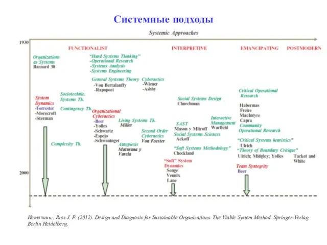 Системные подходы Источник:: Rıos J. P. (2012). Design and Diagnosis for