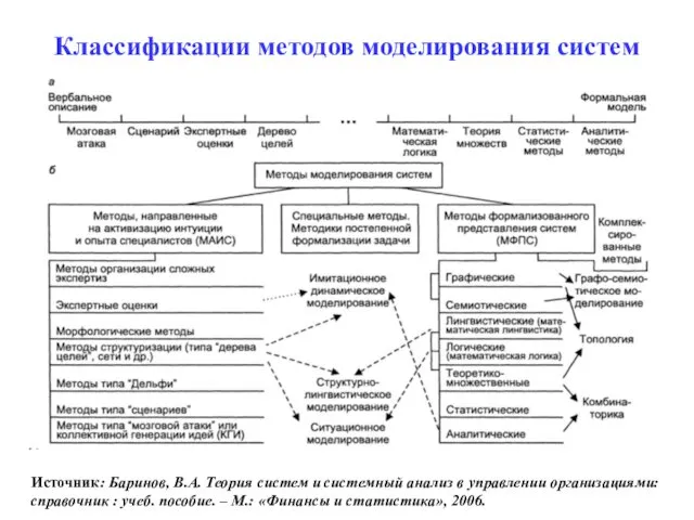 Классификации методов моделирования систем Источник: Баринов, В.А. Теория систем и системный