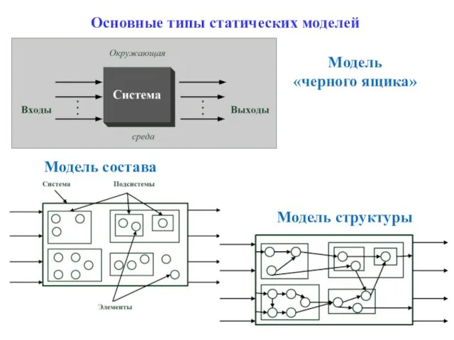 Основные типы статических моделей Модель состава Модель структуры Модель «черного ящика»