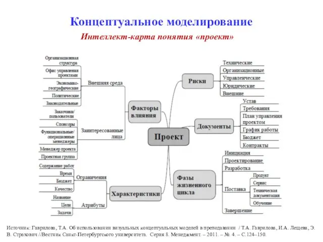 Концептуальное моделирование Интеллект-карта понятия «проект» Источник: Гаврилова, Т.А. Об использовании визуальных