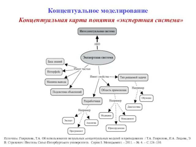 Концептуальное моделирование Концептуальная карта понятия «экспертная система» Источник: Гаврилова, Т.А. Об