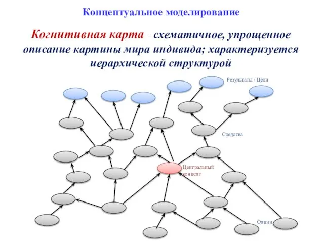 Концептуальное моделирование Когнитивная карта – схематичное, упрощенное описание картины мира индивида; характеризуется иерархической структурой