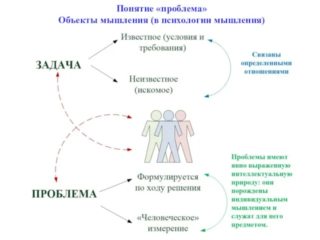 Понятие «проблема» Объекты мышления (в психологии мышления)