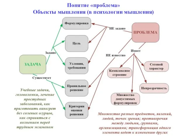 Понятие «проблема» Объекты мышления (в психологии мышления)