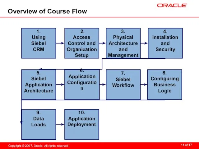 Overview of Course Flow 4. Installation and Security 2. Access Control