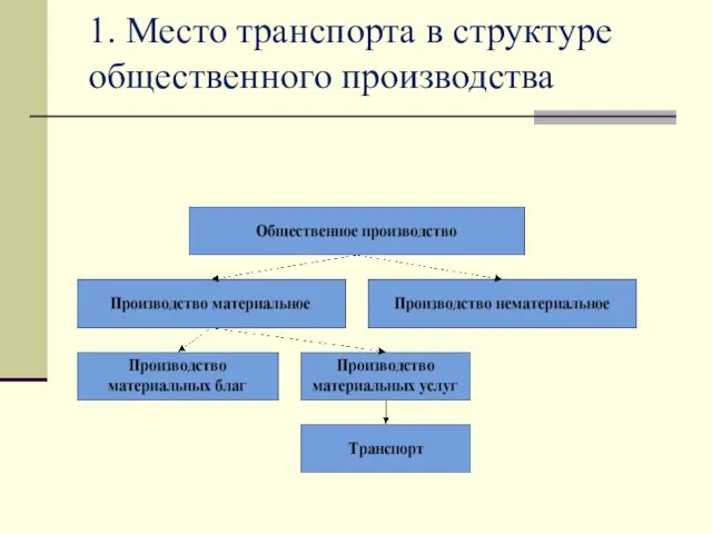 1. Место транспорта в структуре общественного производства