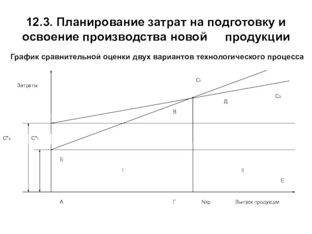 12.3. Планирование затрат на подготовку и освоение производства новой продукции График