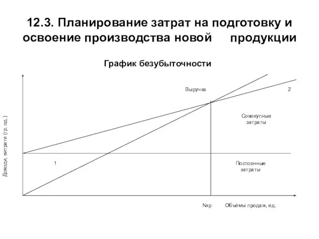 12.3. Планирование затрат на подготовку и освоение производства новой продукции График безубыточности