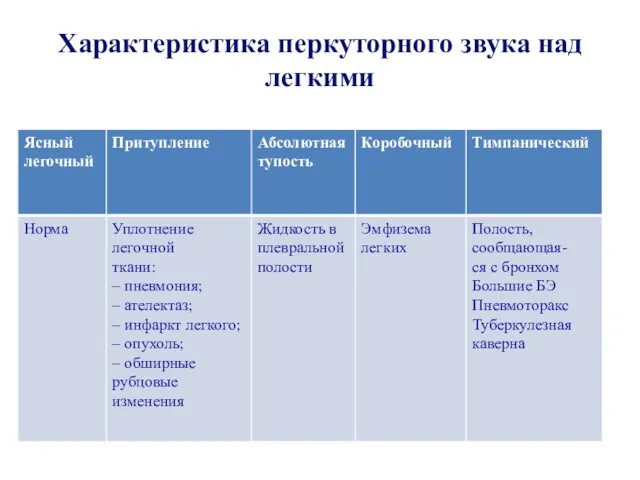 Характеристика перкуторного звука над легкими