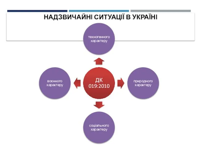 НАДЗВИЧАЙНІ СИТУАЦІЇ В УКРАЇНІ