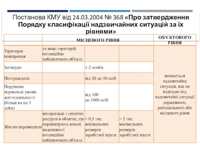 Постанова КМУ від 24.03.2004 № 368 «Про затвердження Порядку класифікації надзвичайних ситуацій за їх рівнями»