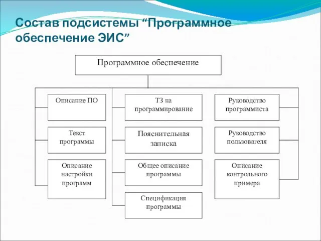 Состав подсистемы “Программное обеспечение ЭИС”