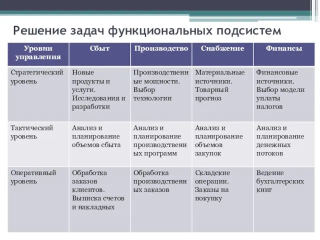 Решение задач функциональных подсистем