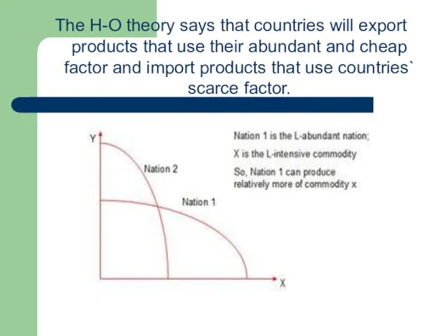 The H-O theory says that countries will export products that use