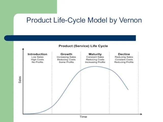 Product Life-Cycle Model by Vernon