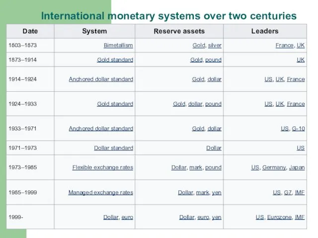 International monetary systems over two centuries