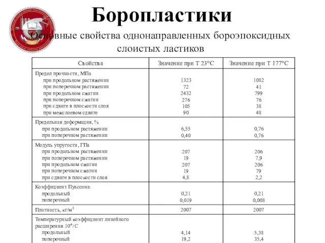 Боропластики Основные свойства однонаправленных бороэпоксидных слоистых ластиков