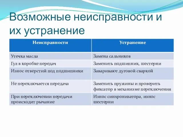 Возможные неисправности и их устранение