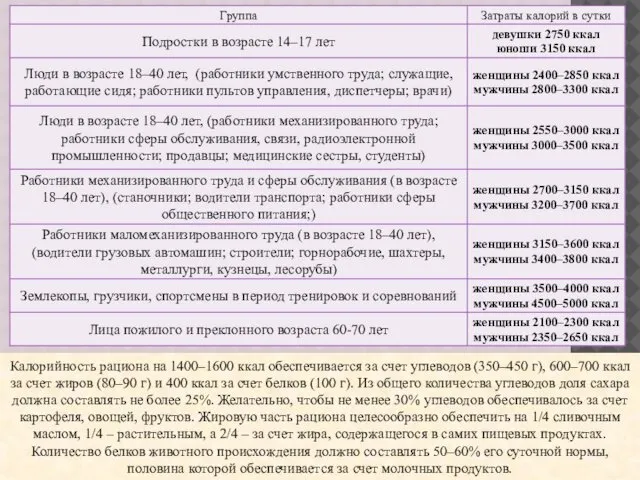 Калорийность рациона на 1400–1600 ккал обеспечивается за счет углеводов (350–450 г),