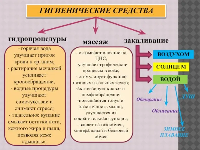 ГИГИЕНИЧЕСКИЕ СРЕДСТВА гидропроцедуры массаж закаливание - горячая вода улучшает приток крови