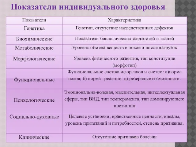 Показатели индивидуального здоровья