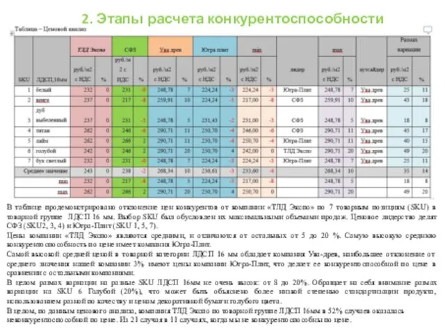 В таблице продемонстрировано отклонение цен конкурентов от компании «ТЛД Экспо» по