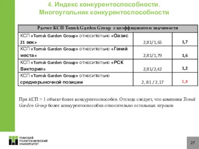 27 При КСП > 1 объект более конкурентоспособен. Отсюда следует, что