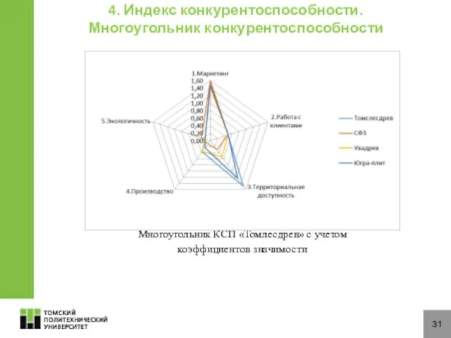 31 Многоугольник КСП «Томлесдрев» с учетом коэффициентов значимости 4. Индекс конкурентоспособности. Многоугольник конкурентоспособности