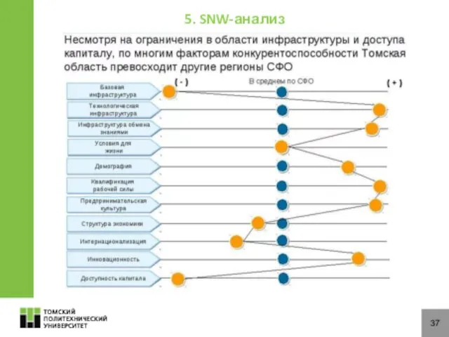 37 5. SNW-анализ