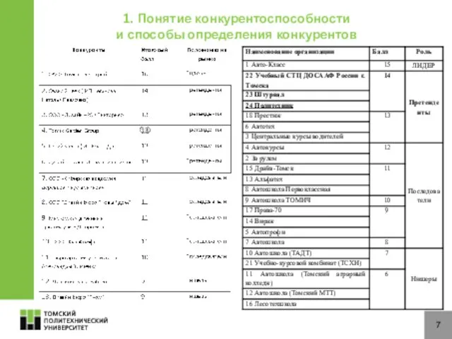 7 1. Понятие конкурентоспособности и способы определения конкурентов