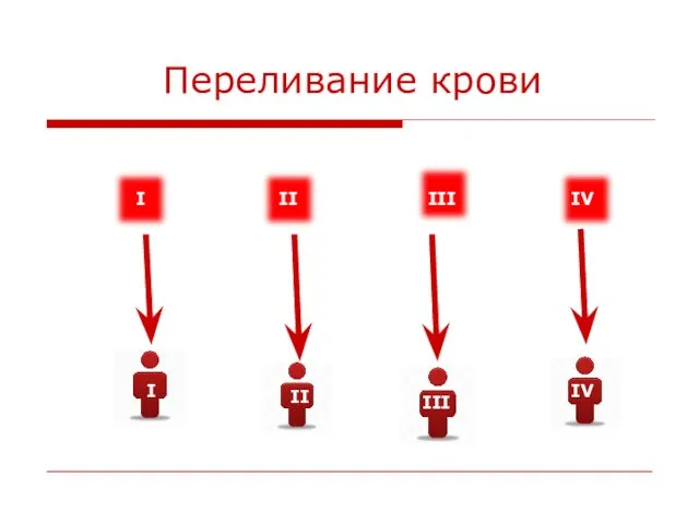 Переливание крови I II III IV I II III IV