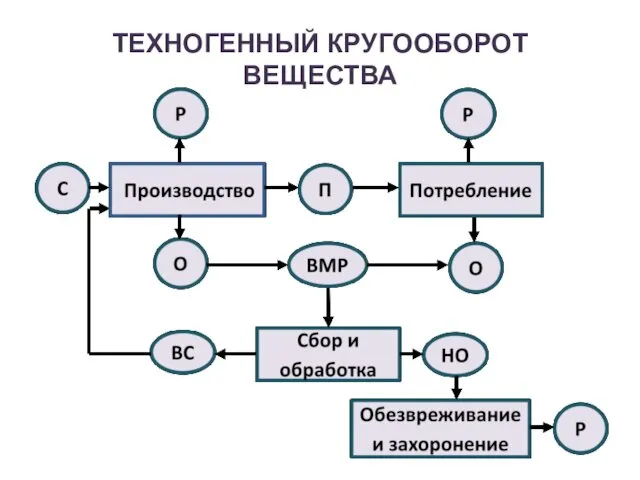 ТЕХНОГЕННЫЙ КРУГООБОРОТ ВЕЩЕСТВА